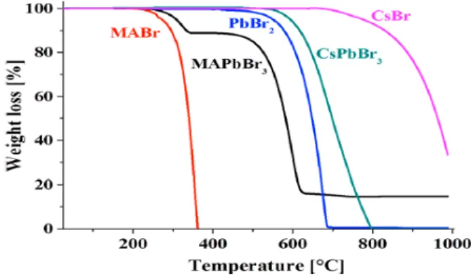 Fig.  3.  Thermogravimetric  analyses  of  methylammonium  bromide  (MABr),  methylammonium  lead  bromide  (MAPbBr 3 ),  lead  bromide  (PbBr 2 ),  cesium  lead  bromide  (CsPbBr 3 )  and  cesium  bromide  (CsBr),  showing  the  higher  thermal  stability