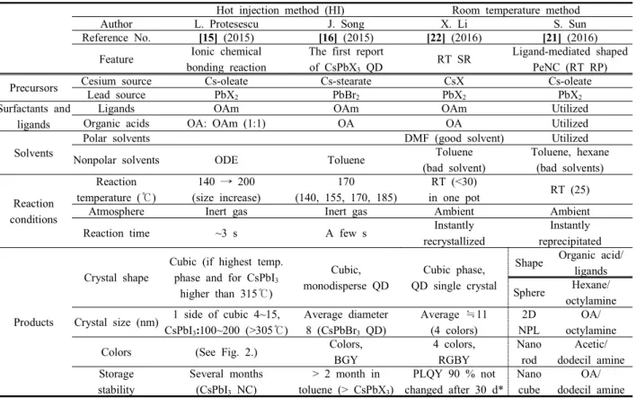 Table  1.  The  synthesis  evolution  of  cesium  lead  halides  NCs  for  PeLEDs.