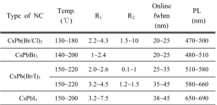 Table  2.  Optimized  reaction  parameters  for  growing                  CsPbX 3   with  narrow  PL  FWHM  over  broad  range  of  PL  peak 