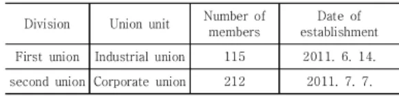 Table  1.  Unions  in  the  workplace 