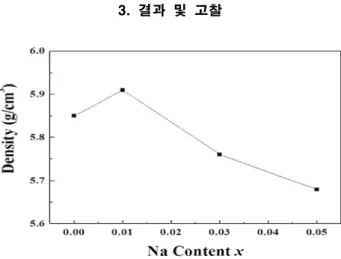 Fig.  1.  The  density  of  the  Bi 0.5 (Na 0.78+x K 0.22 ) 0.5   TiO 3   ceramics.