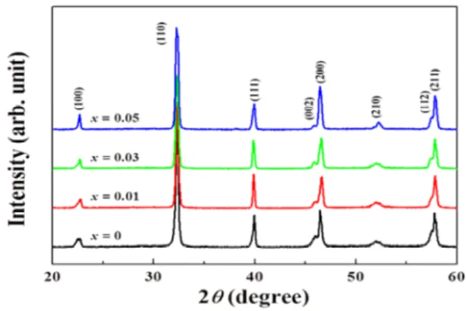 Fig.  3.  XRD  patterns  of  Bi 0.5 (Na 0.78+x K 0.22 ) 0.5 TiO 3   ceramics  in  2 θ   ranges  of  20~60 o 