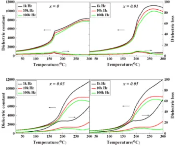 Fig.  7.  Piezoelectric  coefficient  (d 33 )  of  the  Bi 0.5 (Na 0.78+x K 0.22 ) 0.5 