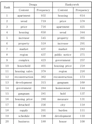 Table  1.  Frequency  of  Content  by  media  in  2012 