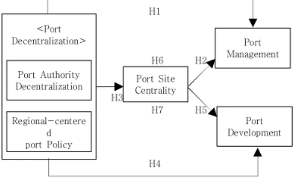 Fig.  1.  Research  Model 