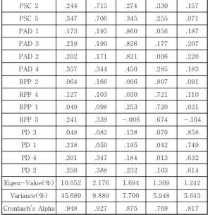 Table  1.  Frequency  test  of  Demographic  sample