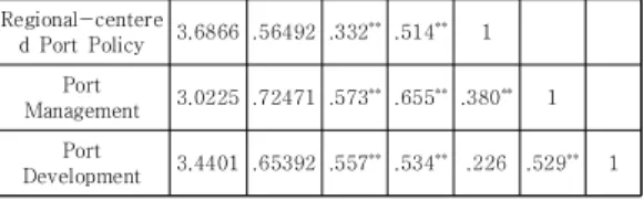 Table  4.  Results  of  Multiple  Regression  Analysis Variable Unstandardized  Coefficients Standardized Coefficients t-valuep-value VIF Depen