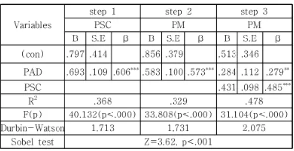 Table  5.  Mediating  Effect  of  Port  Site  Centrality  on  Relationship  between  Port  Authority  Decentralization  and  Port  Management