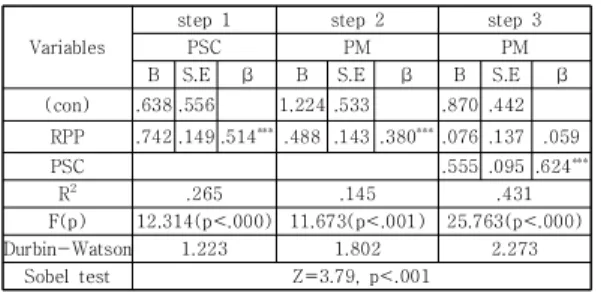 Table  7.  Mediating  Effect  of  Port  Site  Centrality  on  Relationship  between  Regional-centered  Port  Policy  and  Port  Management