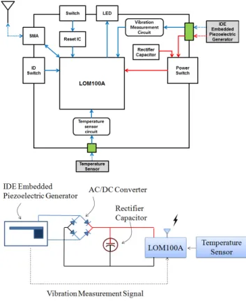 Fig.  1.  Fabricated  IDE  embedded  piezoelectric  cantilever  generator. 2.2 무선 센서 모듈 제조 제작한  압전  켄틸레버  발전  소자의  활용성을  검증하 기  위해  발전  소자의  발전에너지를  이용하여  구동하는  무선센서  모듈을  설계  및  제작하였다