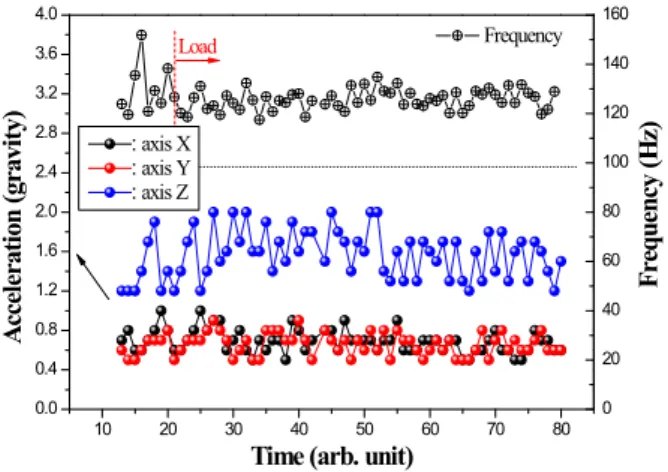 Fig.  6.  Time  dependant  acceleration  in  3D  space  (x,  y,  z  coordinates)  and  vibration  frequency  along  z  axis  measured  at  A  site  of  the  belt  conveyor  system.