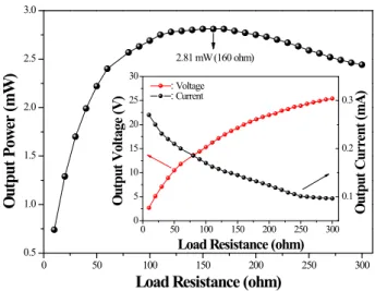 Fig.  8.  Output  voltage,  current  (inset)  and  output  power  of  the  fabricated  IDE  embedded  piezoelectric  cantilever  generator  with  a  variation  of  resistive  load