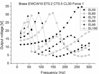Fig.  3.  Dependence  of  voltage  on  ceramic  thickness.