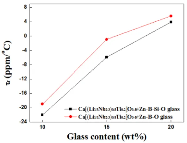 Fig.  7.  TCF  of  Ca[(Li 1/3 Nb 2/3 ) 0.8 Ti 0.2 ]O 3-δ   sintered  with  Zn-B-O  and  Zn-B-Si-O  for  various  amount  of  added  glasses  after  sintering  at  950℃ (10  wt%),  875℃ (15,  20  wt%)  for  2  hours.