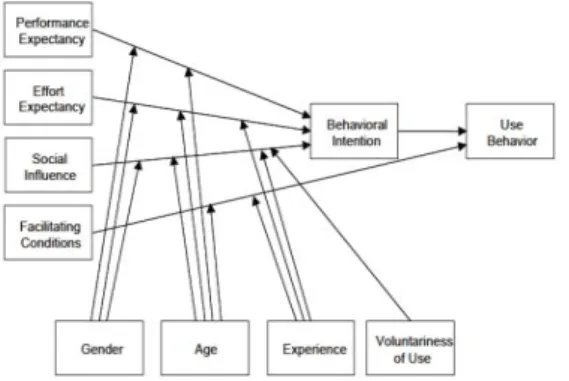 Fig. 1. UTAUT(Unified Theory of Acceptance and Use  of  Technology) 통합수용이론을 이용한 기존 연구 분야를 정리하면 다 음의  Table  1과  같다[9]