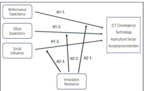 Fig.  2.  Research  Model