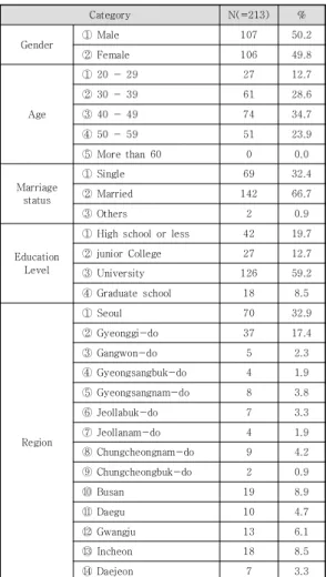 Table 4. Demographic Characteristics of the Respondents   (N=213)