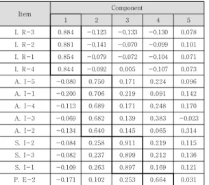 Table  5.  Factor  Analysis