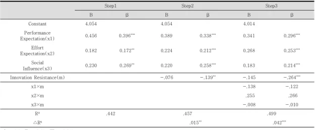Table  9.  Regulated  Regression  Analysis