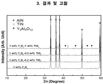 Fig.  1.  XRD  diffraction  patterns  of  1  wt%  Y 2 O 3 -doped  AlN  specimens  with    additional  TiO 2   contents.