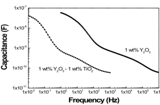 Fig.  6.  Variation  of  current  measured  at  500  V/mm  for  the  specimens  with  1  wt%  Y 2 O 3   or  with  1  wt%  Y 2 O 3  and  1  wt%  TiO 2 .
