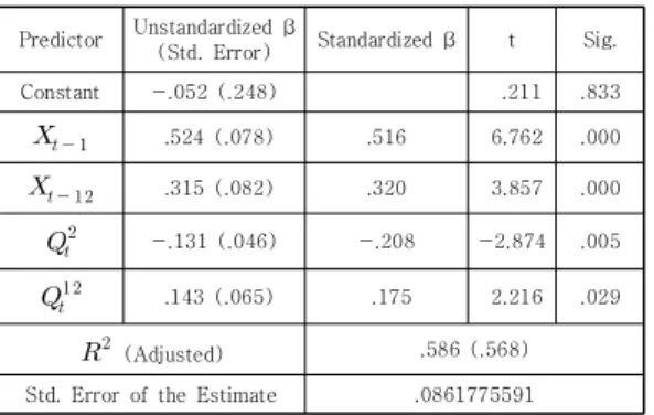Table 11. Comparative performance of the unemployment  prediction  models  for  30s