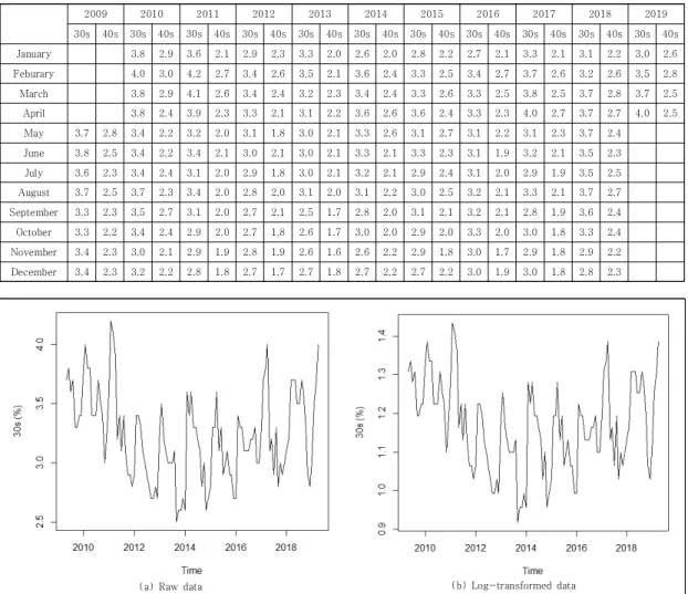 Fig.  1  and  2  present  the  changes  of  the  unemployment  rates  for  30s  and  40s