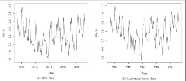 Fig.  2.  Trends  of  unemployment  rate  for  40s