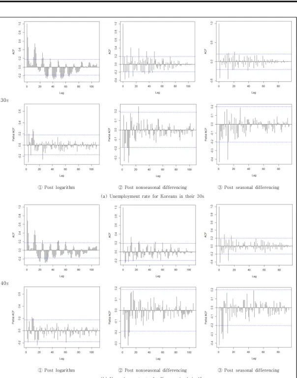 Fig.  3.  ACF  and  PACF  plots