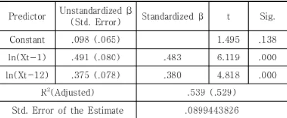 Table  5  presents  the  estimated  coefficients  of  the selected SARIMA model for 40s