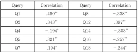 Table  9.  Google  search  queries  correlated  with  Korea’s  unemployment  rate  of  40s