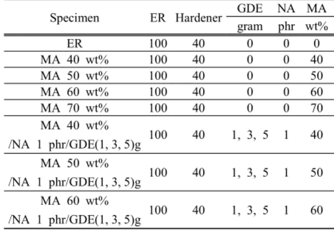 Fig.  1.  Preparation  procedure  of  composites  for  epoxy/micro  alumina-nano  alumina  composites