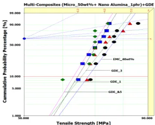 Fig.  3.  Weibull  plot  of  mechanical  tensile  strength  for  various  epoxy/multi-composites  (MA  40  wt%,  MA  40  wt%/NA  1  phr/ 