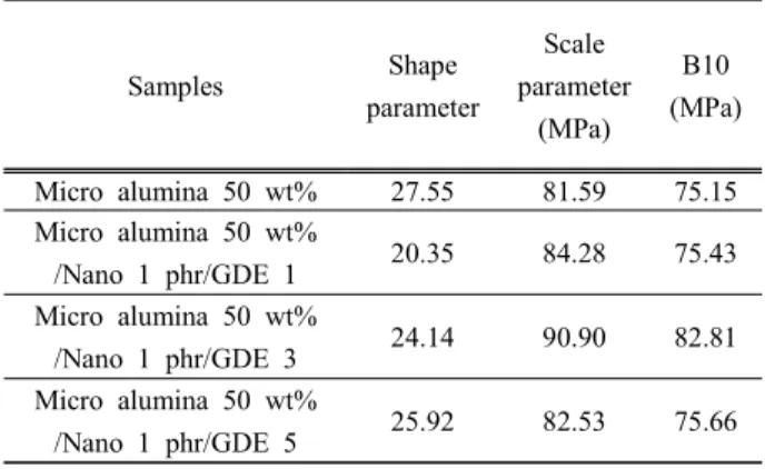 Table  5.  Parameter  properties  for  weibull  plot  of  Fig.  4.