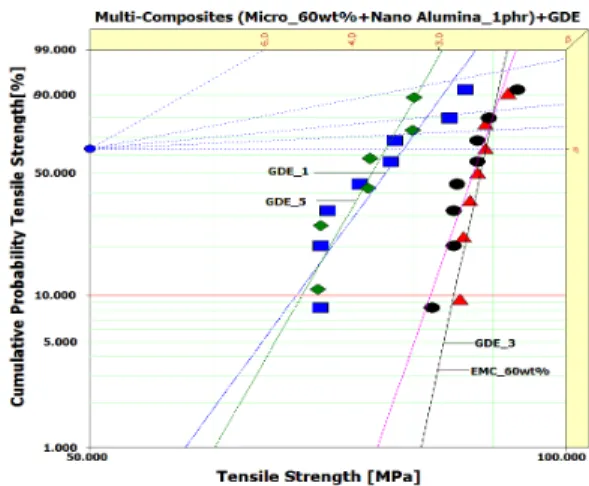 Fig.  5.  Weibull  plot  of  Mechanical  tensile  strength  propertie  for  various  epoxy-multi  composites  (MA  60  wt%,  MA  60  wt%/  NA  1  phr/GDE  1,  3,  5  g).