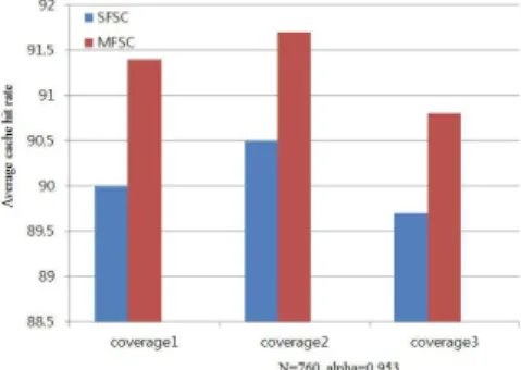 Fig.  2.  Average  cache  hit  rate 