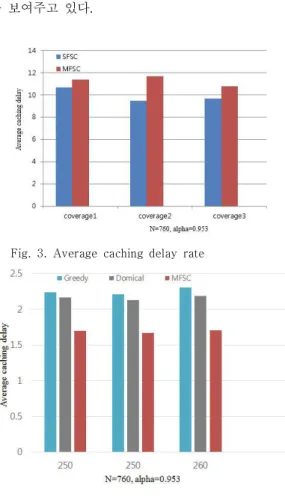 Fig.  4.  Caching  delay  rate  with  MFSC,  Greedy  and  Domical 