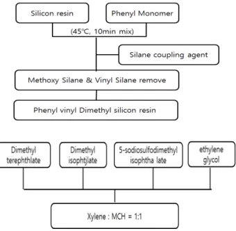 Fig.  1.  Silicone-based  sealant  process  for  dye  sensitized  solar  cell  sealing