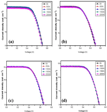 Table  1.  Adhesion  and  viscosity  test  results  of  encapsulant. Adhesion  enhancer  input  ratio  (%) Adhesion(kgf) Initial  viscosity (cp) After  viscosity(cp) 1.5 21.1 21,000 21,500 2 47.2 22,000 22,500 2.5 94.6 25,000 26,000 3 89.1 29,000 37,000 투입