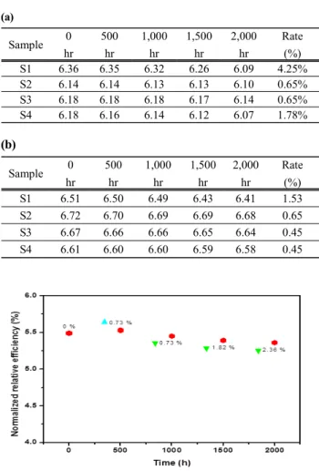 Table  2.  The  rate  of  change  of  the  photoelectric  conversion  efficiency  by  sealing  method