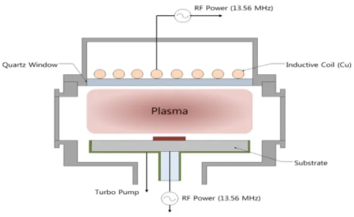 Fig.  2.  The  etch  rate  of  PAR  thin  films  and  selectivity  of  PAR  to  PR  as  a  function  of  the  gas  mixture  ratio.