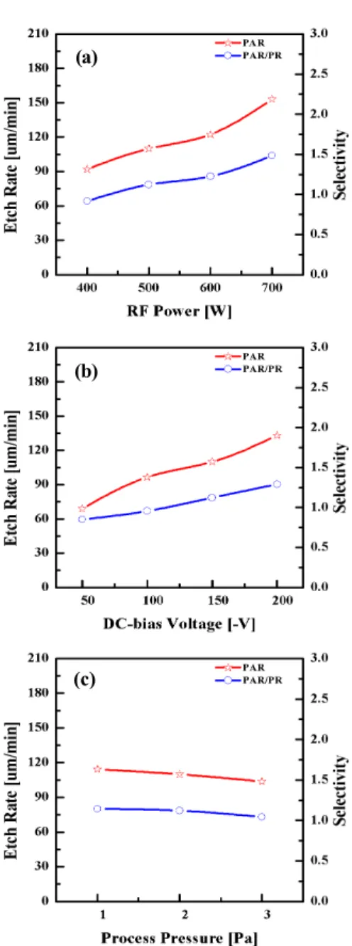 Fig.  3.  The  etch  rate  of  PAR  thin  films  and  selectivity  of  PAR  to  PR  as  a  function  of  (a)  RF  power,  (b)  DC-Bias  voltage,  and  (c)  process  pressure.
