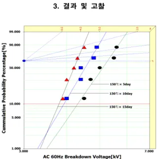 Fig.  2.  AC  (60  Hz)  insulation  breakdown  voltage  of  thermal  deterioration  :  150℃  (5,  10,  15  day)  coils.