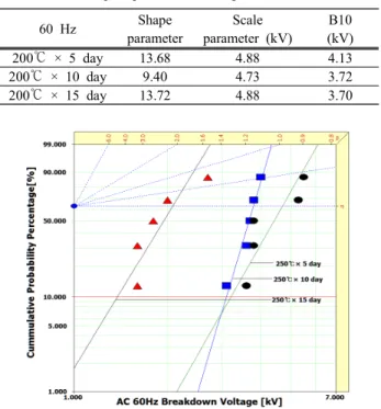 Fig.  4.  AC  (60  Hz)  isulation  breakdown  voltage  of  thermal  deterioration  :  250℃  (5,  10,  15  day)  coils.