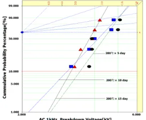 Table  7.  Weibull  plot  parameter  for  Fig.  6.