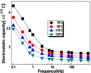 Fig.  3.  Properties  of  electrostatic  capacity  VS  frequency  in  70∼130 ℃  of  specimen  A
