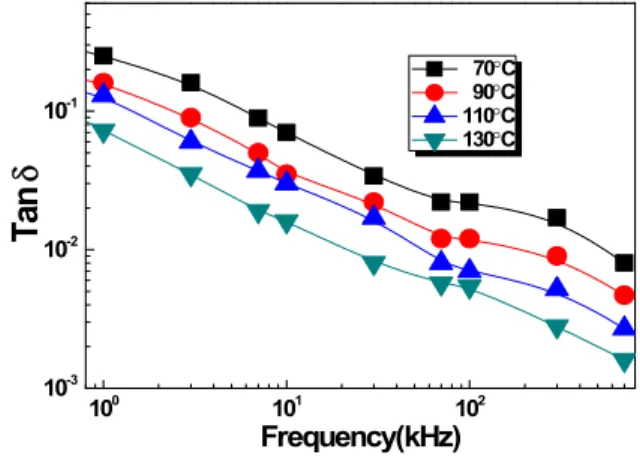 Fig.  7.  Properties  of  tanδ  VS  frequency  in  70 ∼130℃ of  specimen  B. 10 -1 10 0 10 1 10 210-410-310-210-1Tan d Frequency(kHz)  70°C   90°C110°C130°C