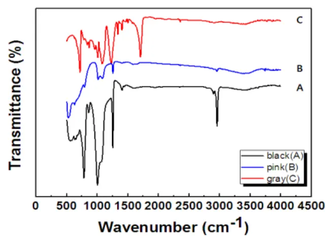 Table  3.  Tan  δ  VS  temperature  in  1  kHz  of  specimen  A,  B,  and  C.  Specimens    tan  δ A B C 30 0.04 0.07 0.15 90 0.15 0.05 0.16 130 0.07 0.03 0.14 170 0.01 0.03 0.13  3.3 FT-IR 특성 열전도율,  기계적  그리고  물리적  특성이  우수한  실 리콘  고무  시료  A,  B,  C의  분자결합 