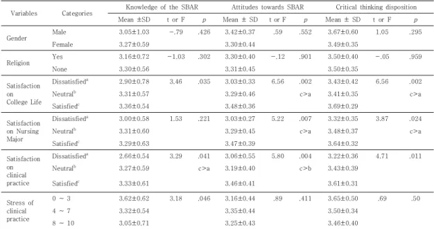 Table 4. Correlations among Knowledge of the SBAR,  Attitudes towards SBAR and Critical thinking  disposition                                                  (N=101) 4