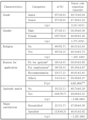 Table  1.  Nurse  role  transition  according  to  general 